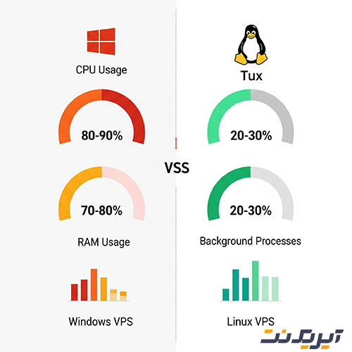 مقایسه مصرف منابع سرور لینوکس و ویندوز