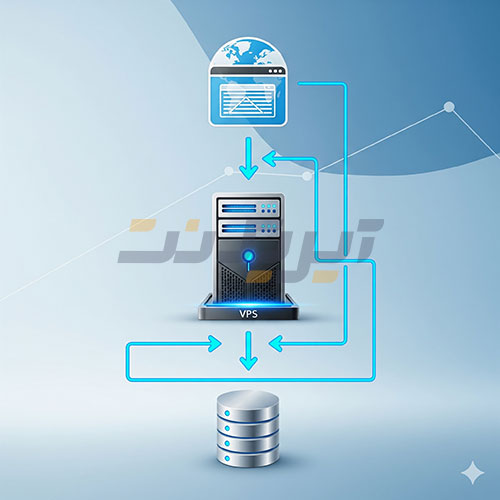 تصویر استقرار اپلیکیشن وب روی VPS شامل سرور، صفحه کدنویسی، دیتابیس MySQL/PostgreSQL و نماد قفل امنیتی